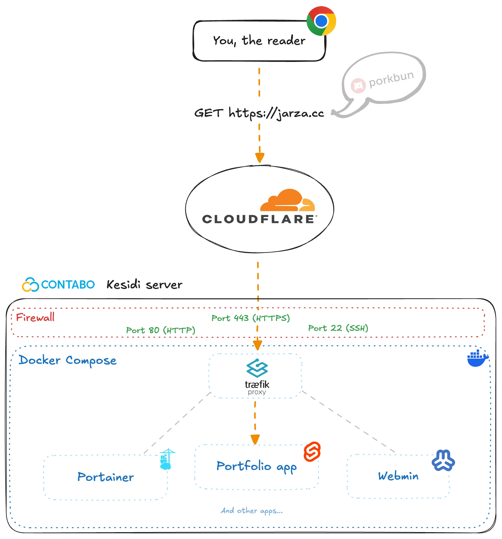 Self managed VPS diagram